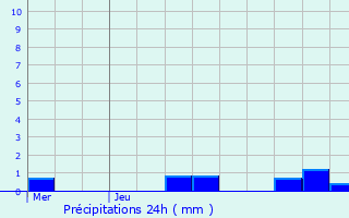 Graphique des précipitations prvues pour Menou