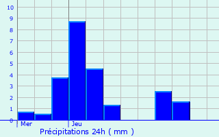 Graphique des précipitations prvues pour Revin