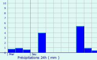 Graphique des précipitations prvues pour Chou