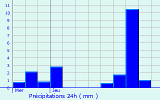 Graphique des précipitations prvues pour Grainville