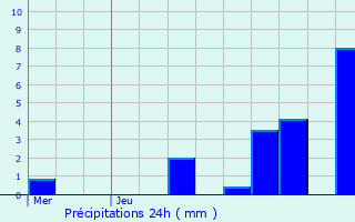 Graphique des précipitations prvues pour Saint-Laurent-du-Pont