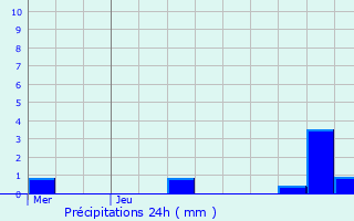 Graphique des précipitations prvues pour Saint-Laurent-l