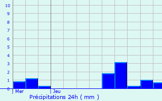 Graphique des précipitations prvues pour Saint-Xandre