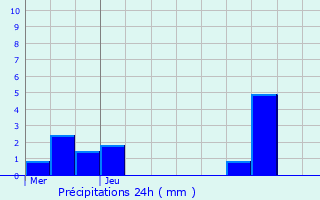 Graphique des précipitations prvues pour Le Mesnil-Esnard