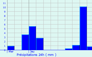 Graphique des précipitations prvues pour Loisy-sur-Marne