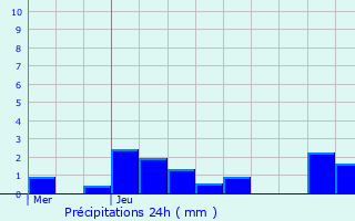 Graphique des précipitations prvues pour Domrmy-la-Pucelle