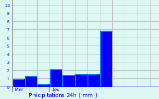 Graphique des précipitations prvues pour Bleurville