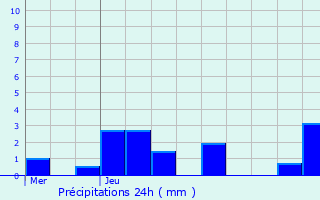 Graphique des précipitations prvues pour Clrey-la-Cte