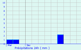 Graphique des précipitations prvues pour Pirou