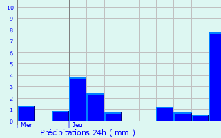 Graphique des précipitations prvues pour Longchamps-sur-Aire