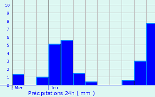 Graphique des précipitations prvues pour Nanois-sur-Ornain