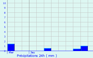 Graphique des précipitations prvues pour Dampierre-sous-Bouhy