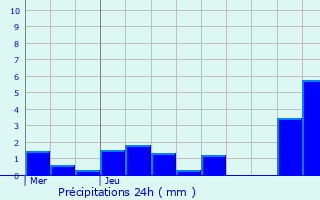 Graphique des précipitations prvues pour Liffol-le-Grand