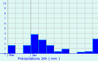 Graphique des précipitations prvues pour Mauvages