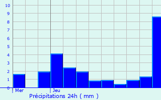 Graphique des précipitations prvues pour Naix-aux-Forges