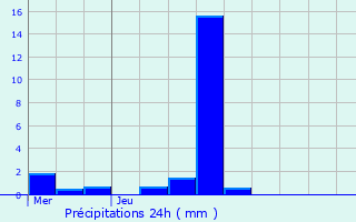 Graphique des précipitations prvues pour As