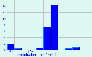 Graphique des précipitations prvues pour Trooz