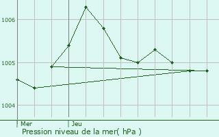 Graphe de la pression atmosphrique prvue pour Saint-Xandre