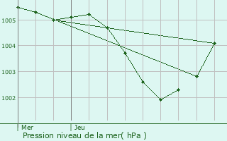 Graphe de la pression atmosphrique prvue pour Lomme