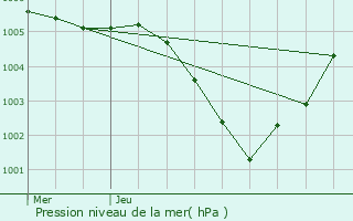 Graphe de la pression atmosphrique prvue pour Baisieux