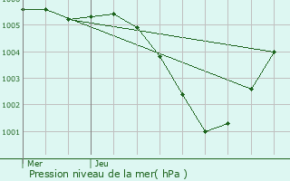 Graphe de la pression atmosphrique prvue pour Kuurne