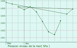 Graphe de la pression atmosphrique prvue pour Rousies