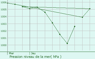 Graphe de la pression atmosphrique prvue pour Court-Saint-Etienne