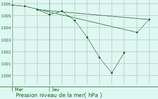 Graphe de la pression atmosphrique prvue pour Forest