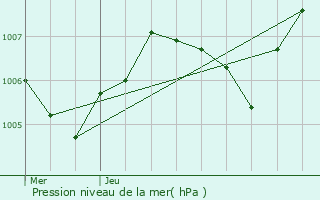 Graphe de la pression atmosphrique prvue pour La Vernaz