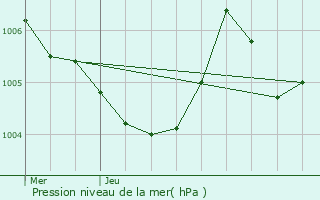 Graphe de la pression atmosphrique prvue pour Montigny