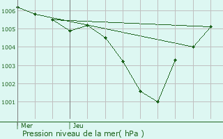 Graphe de la pression atmosphrique prvue pour Anderlues