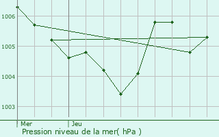 Graphe de la pression atmosphrique prvue pour Ansauville