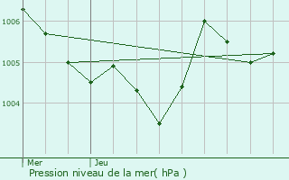 Graphe de la pression atmosphrique prvue pour Fontenoy-sur-Moselle