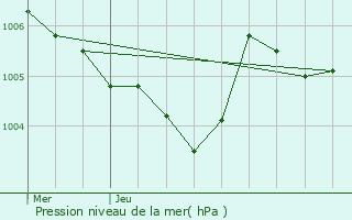 Graphe de la pression atmosphrique prvue pour Millery