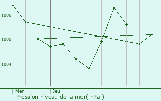 Graphe de la pression atmosphrique prvue pour Chaouilley