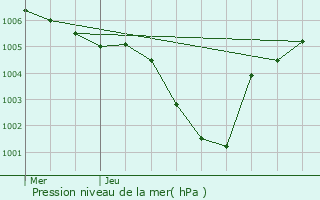 Graphe de la pression atmosphrique prvue pour Marchin