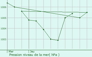Graphe de la pression atmosphrique prvue pour Anderny