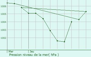 Graphe de la pression atmosphrique prvue pour Trooz