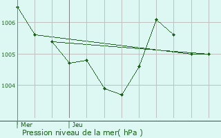 Graphe de la pression atmosphrique prvue pour Flainval