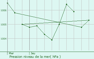 Graphe de la pression atmosphrique prvue pour Fcocourt