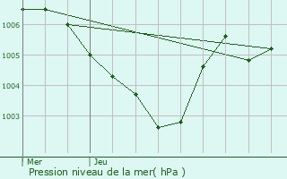 Graphe de la pression atmosphrique prvue pour Remich