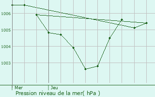 Graphe de la pression atmosphrique prvue pour Merl