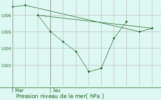 Graphe de la pression atmosphrique prvue pour Rolling