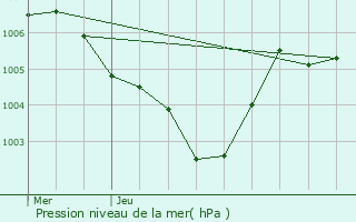 Graphe de la pression atmosphrique prvue pour Hunsdorf