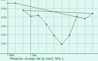 Graphe de la pression atmosphrique prvue pour Bastogne