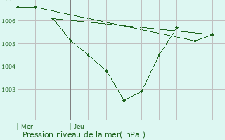 Graphe de la pression atmosphrique prvue pour Beyren