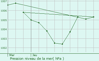 Graphe de la pression atmosphrique prvue pour Pettingen