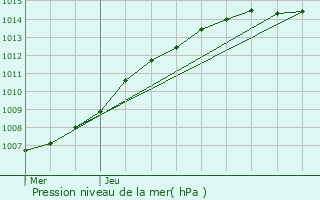 Graphe de la pression atmosphrique prvue pour Zuienkerke