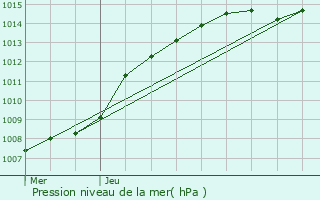 Graphe de la pression atmosphrique prvue pour Brecht