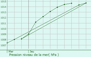 Graphe de la pression atmosphrique prvue pour Wuustwezel